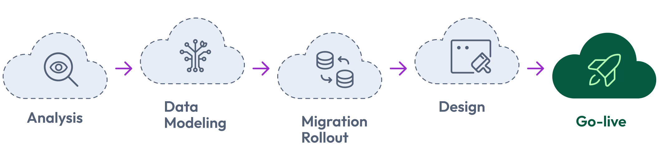 This is a workflow diagram showing five migration process steps: Analysis → Data Modeling → Migration Rollout → Design → Go-live. Each phase is represented by icons in dashed cloud shapes, connected by purple arrows, with the final "Go-live" step highlighted in a green cloud.