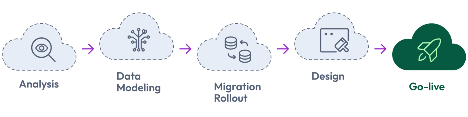 This is a workflow diagram showing five migration process steps: Analysis → Data Modeling → Migration Rollout → Design → Go-live. Each phase is represented by icons in dashed cloud shapes, connected by purple arrows, with the final "Go-live" step highlighted in a green cloud.